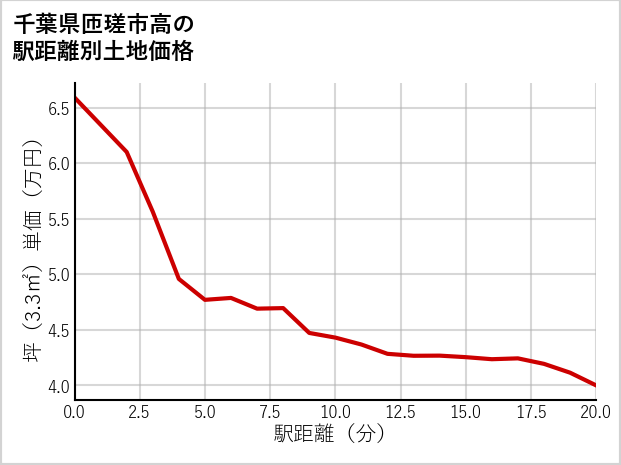 千葉県匝瑳市高の徒歩距離別の土地坪単価