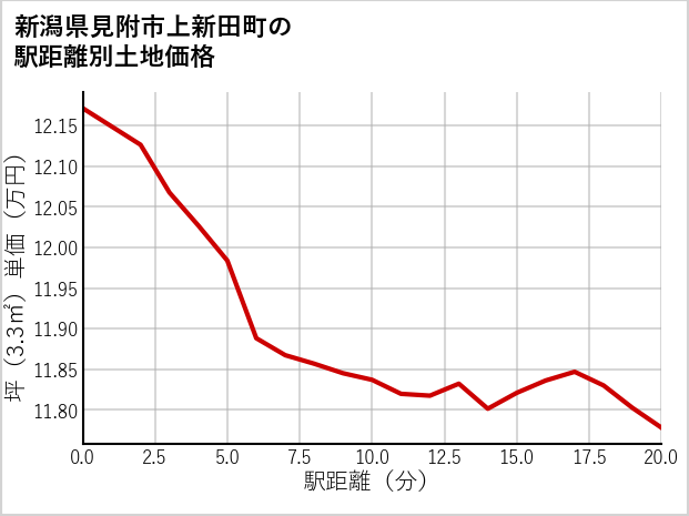 新潟県見附市上新田町の徒歩距離別の土地坪単価