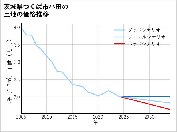 茨城県つくば市小田の土地価格推移