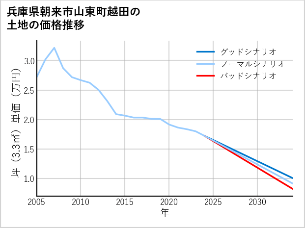 兵庫県朝来市山東町越田の土地価格推移