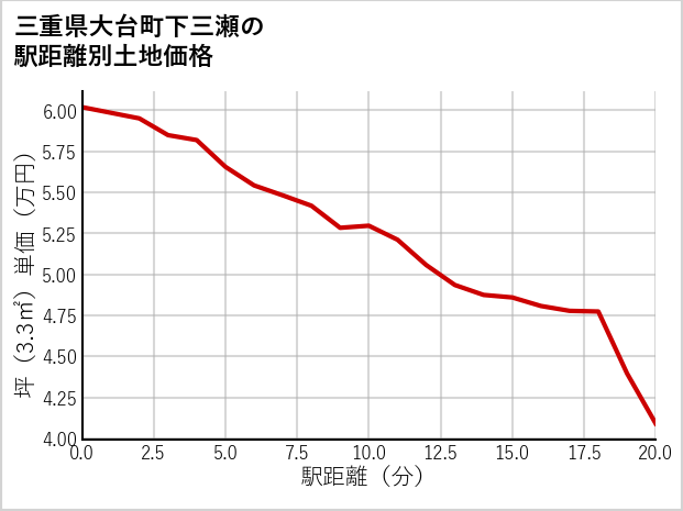三重県大台町下三瀬の徒歩距離別の土地坪単価