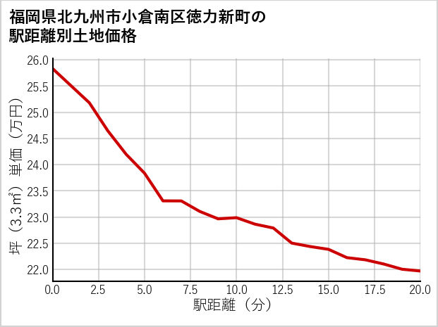 福岡県北九州市小倉南区徳力新町の徒歩距離別の土地坪単価