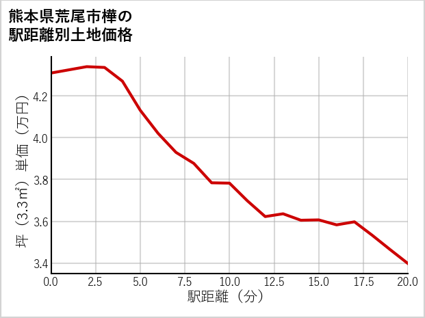 熊本県荒尾市樺の徒歩距離別の土地坪単価