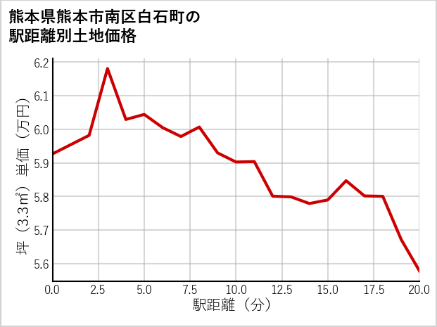 熊本県熊本市南区白石町の徒歩距離別の土地坪単価