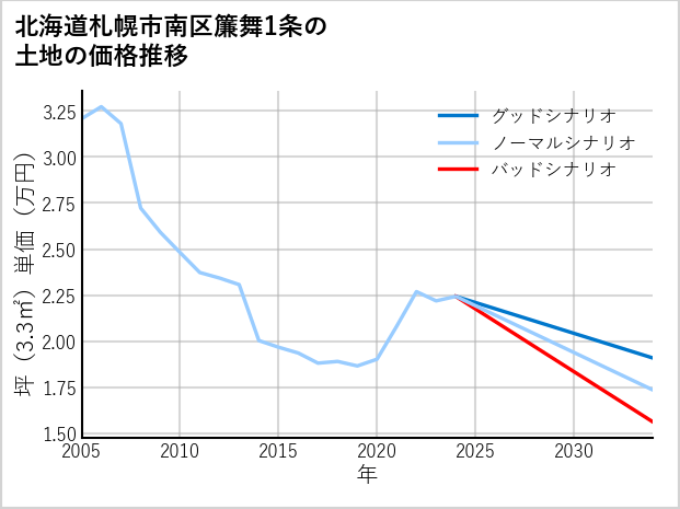 北海道札幌市南区簾舞1条の土地価格推移