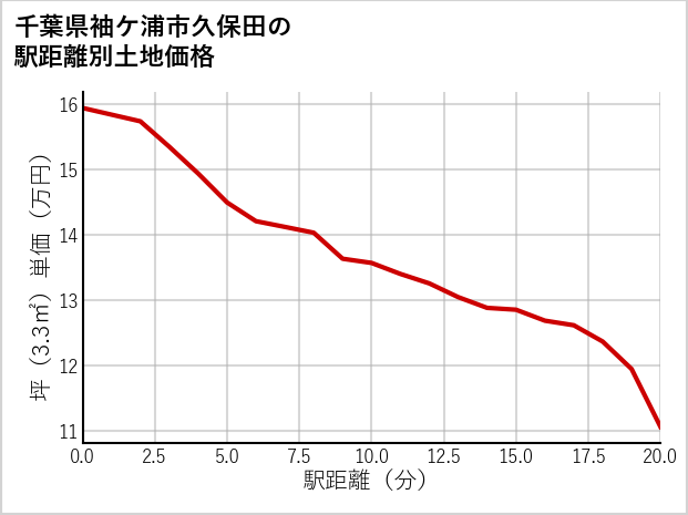 千葉県袖ケ浦市久保田の徒歩距離別の土地坪単価