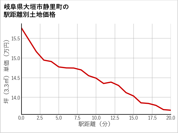 岐阜県大垣市静里町の徒歩距離別の土地坪単価