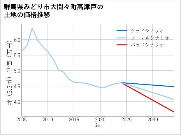 群馬県みどり市大間々町高津戸の土地価格推移