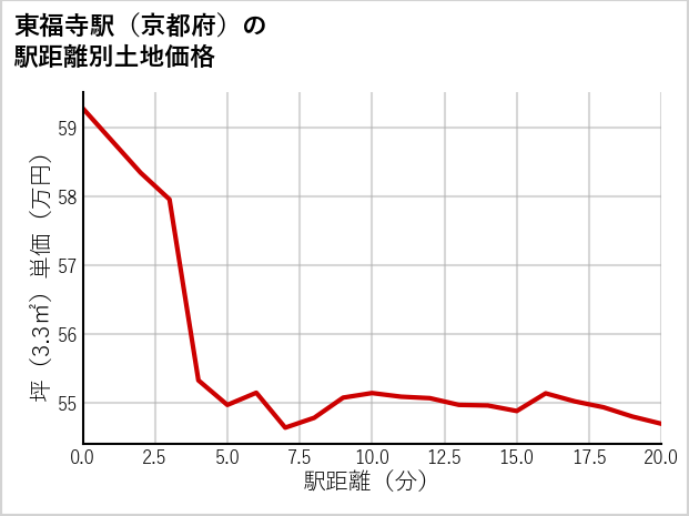 東福寺駅（京都府）の徒歩距離別の土地坪単価