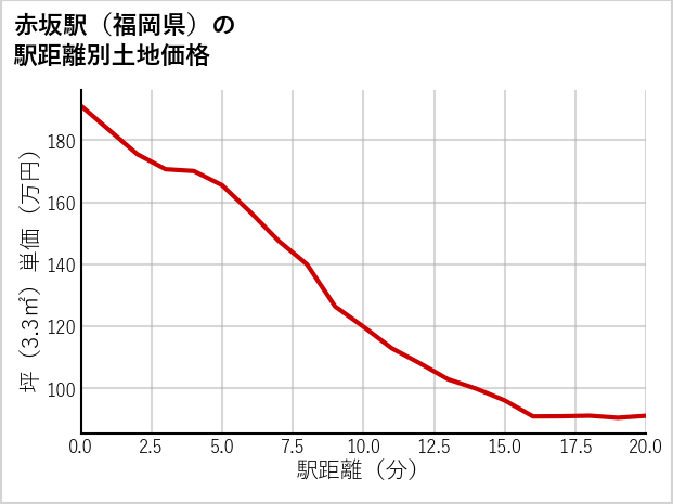 赤坂駅（福岡県）の徒歩距離別の土地坪単価