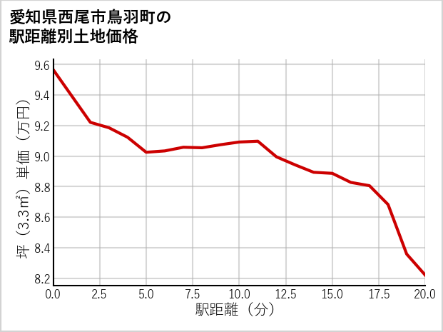 愛知県西尾市鳥羽町の徒歩距離別の土地坪単価