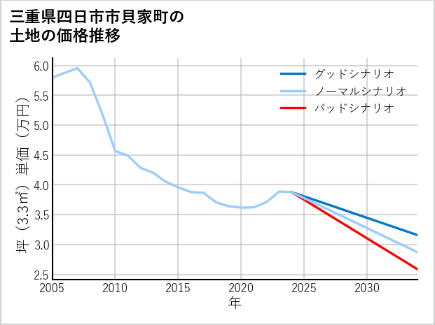 三重県四日市市貝家町の土地価格推移
