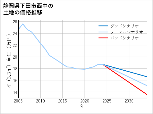 静岡県下田市西中の土地価格推移