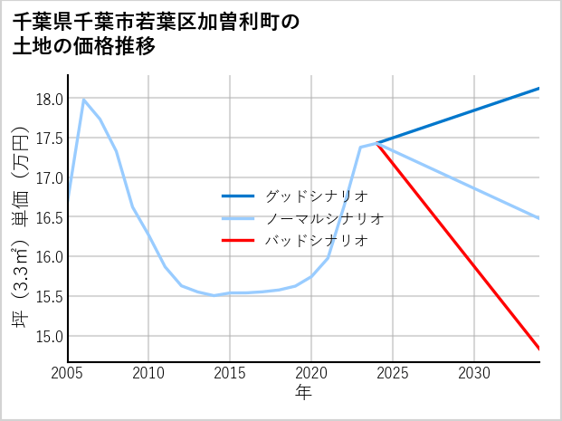 千葉県千葉市若葉区加曽利町の土地価格推移