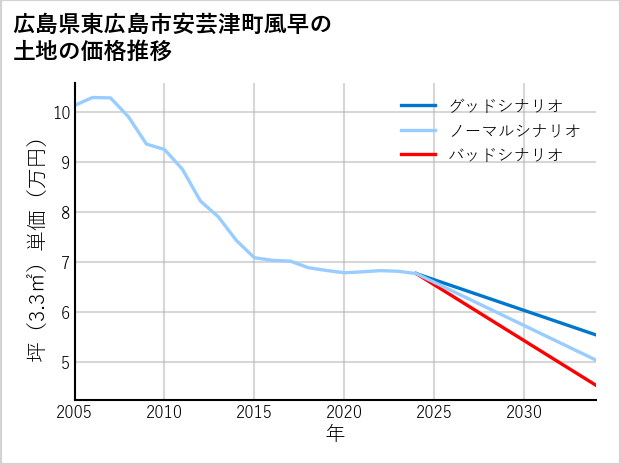 広島県東広島市安芸津町風早の土地価格推移