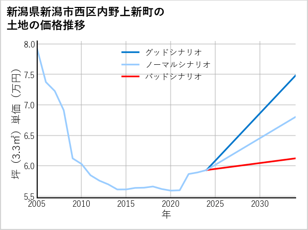 新潟県新潟市西区内野上新町の土地価格推移