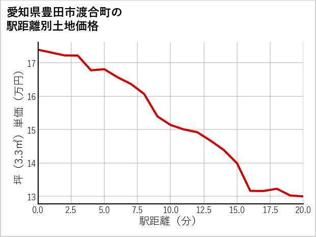 愛知県豊田市渡合町の徒歩距離別の土地坪単価