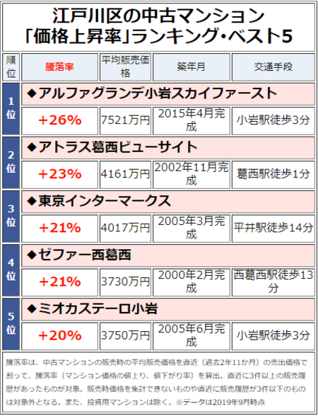江戸川区の中古マンション「価格上昇率」ランキング・ベスト5