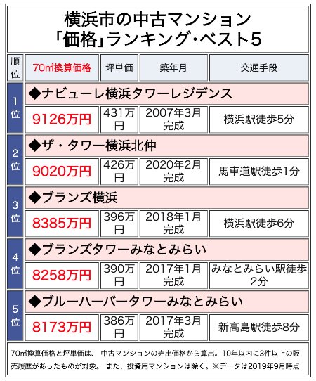 横浜市の中古マンション「価格」ランキング・ベスト5