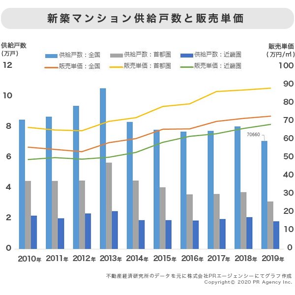 「全国・首都圏・近畿圏」の新築マンション供給戸数と販売単価の推移
