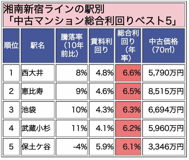 湘南新宿ライン、中古マンション総合利回り