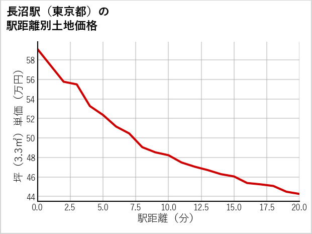 長沼駅（東京都）の徒歩距離別の土地坪単価