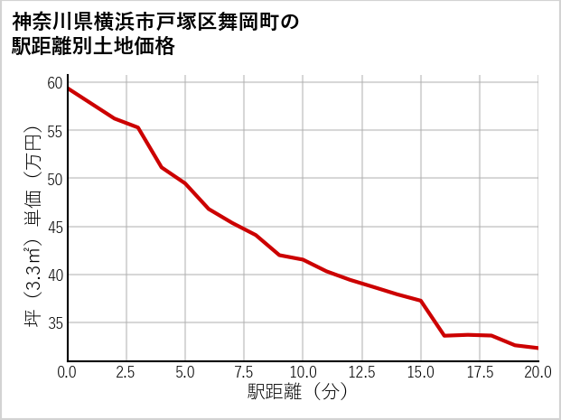 神奈川県横浜市戸塚区舞岡町の徒歩距離別の土地坪単価