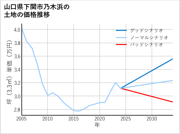 山口県下関市乃木浜の土地価格推移