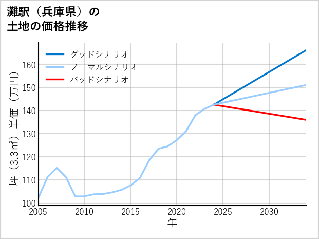 灘駅（兵庫県）の土地価格推移