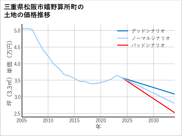 三重県松阪市嬉野算所町の土地価格推移