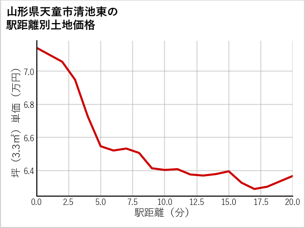 山形県天童市清池東の徒歩距離別の土地坪単価