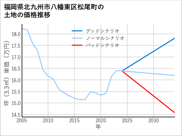 福岡県北九州市八幡東区松尾町の土地価格推移