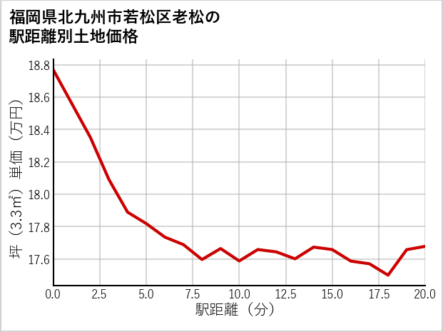 福岡県北九州市若松区老松の徒歩距離別の土地坪単価