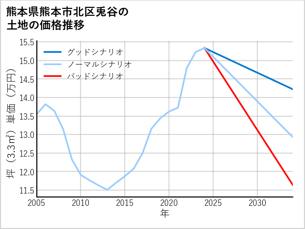 熊本県熊本市北区兎谷の土地価格推移