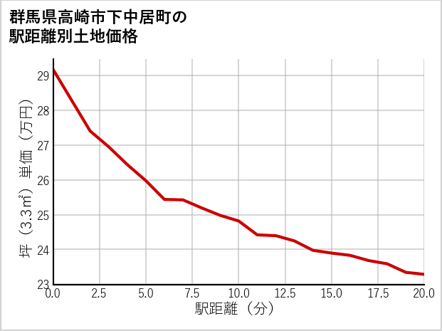 群馬県高崎市下中居町の徒歩距離別の土地坪単価