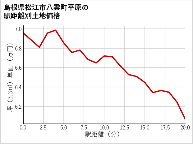 島根県松江市八雲町平原の徒歩距離別の土地坪単価