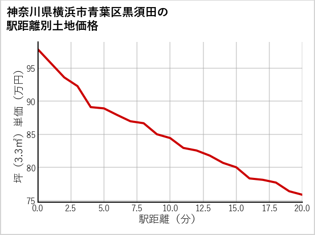神奈川県横浜市青葉区黒須田の徒歩距離別の土地坪単価