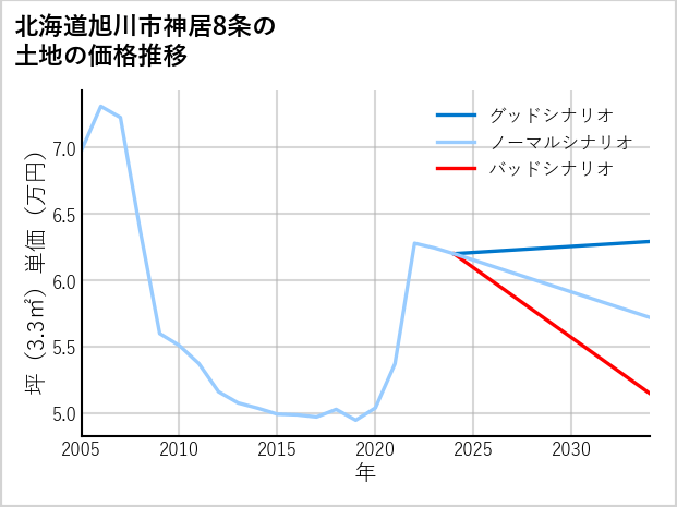 北海道旭川市神居8条の土地価格推移