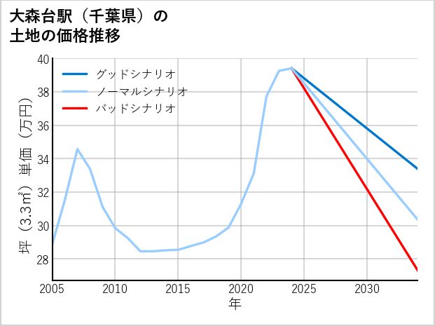 大森台駅（千葉県）の土地価格推移