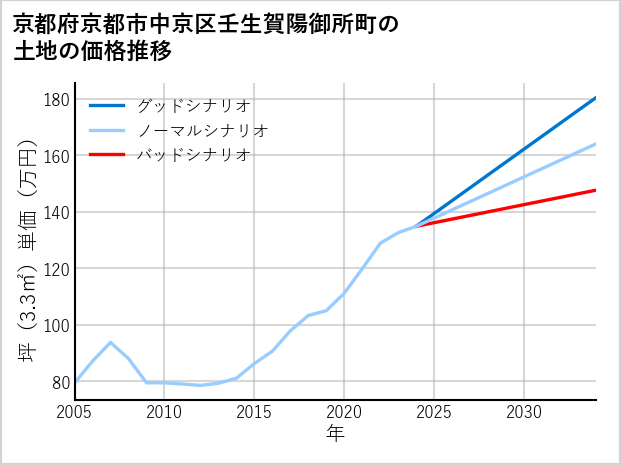 京都府京都市中京区壬生賀陽御所町の土地価格推移