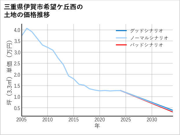 三重県伊賀市希望ケ丘西の土地価格推移