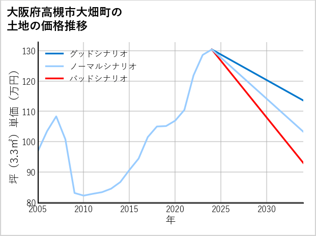 大阪府高槻市大畑町の土地価格推移