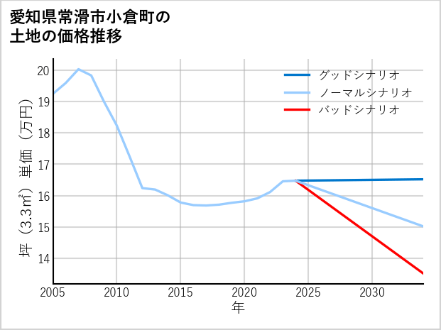 愛知県常滑市小倉町の土地価格推移