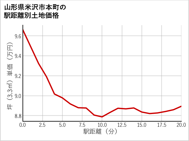 山形県米沢市本町の徒歩距離別の土地坪単価
