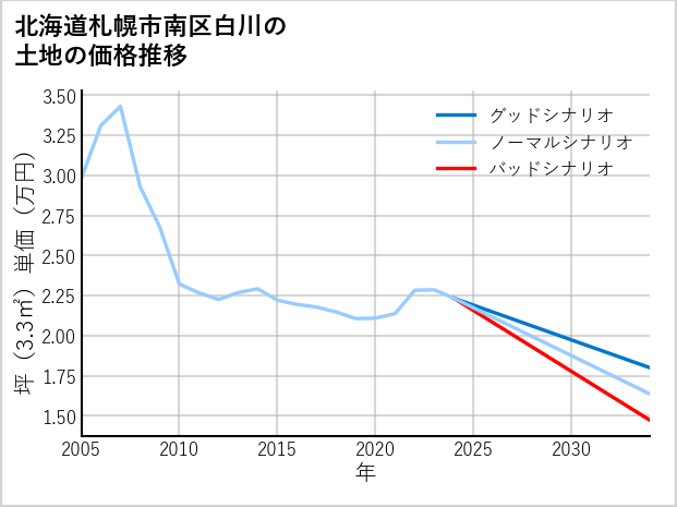 北海道札幌市南区白川の土地価格推移
