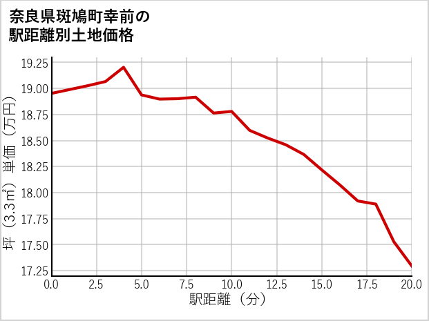 奈良県斑鳩町幸前の徒歩距離別の土地坪単価