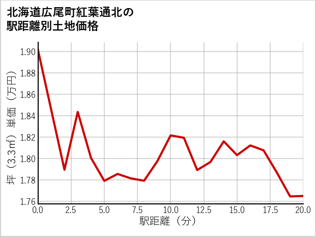 北海道広尾町紅葉通北の徒歩距離別の土地坪単価