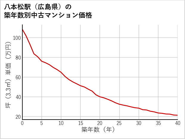 八本松駅（広島県）の築年数別の中古マンション坪単価