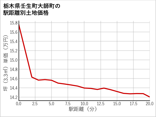 栃木県壬生町大師町の徒歩距離別の土地坪単価