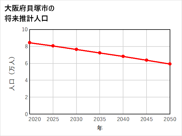 貝塚市の将来推計人口